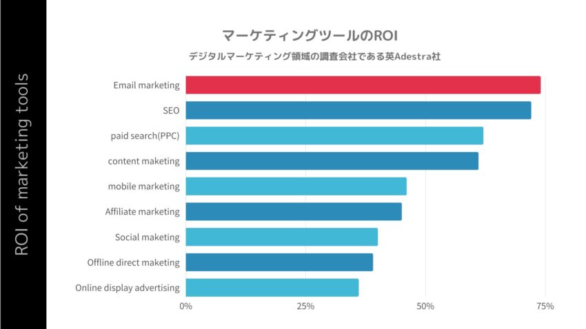 実際、未だにどんなSNSより動画プラットフォームよりもリストマーケティングは最もROIが高いのです。