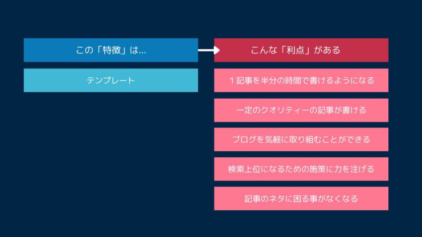 セールスコピーの利点を作る際の事例