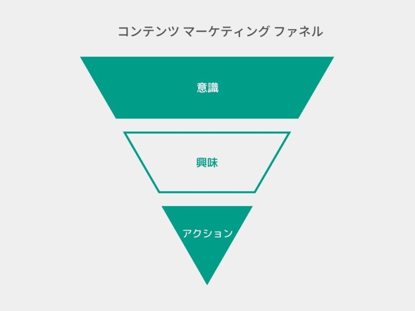 コンテンツマーケティングファネル