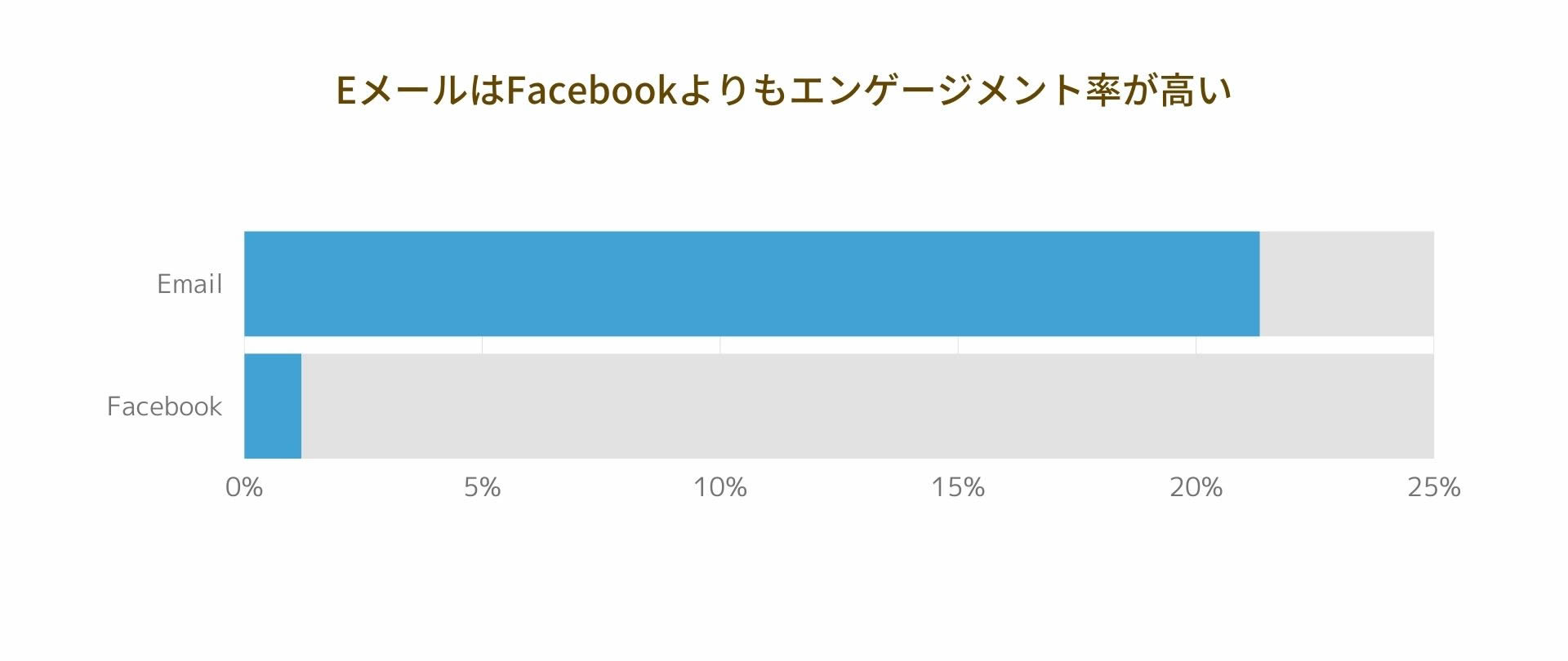 ニュースレターの平均開封率は 21.33% で、Facebook の投稿エンゲージメント