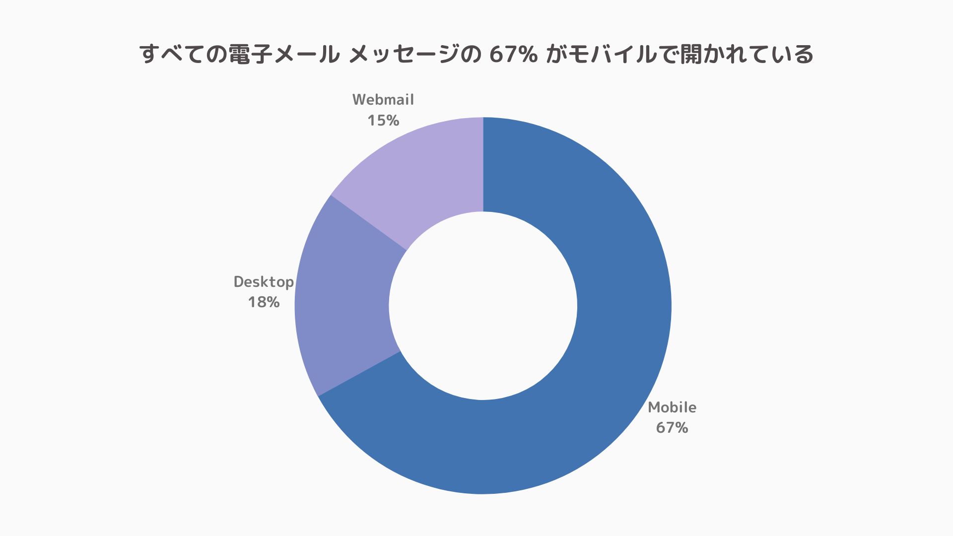 Litmus によると、すべての電子メール メッセージの 67% がモバイルで開かれています。