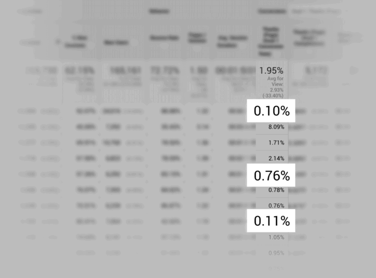 それはGoogleアナリティクスです。アナリティクスはコンバージョンが最も強い場所（弱い場所）を正確に示してくれます。