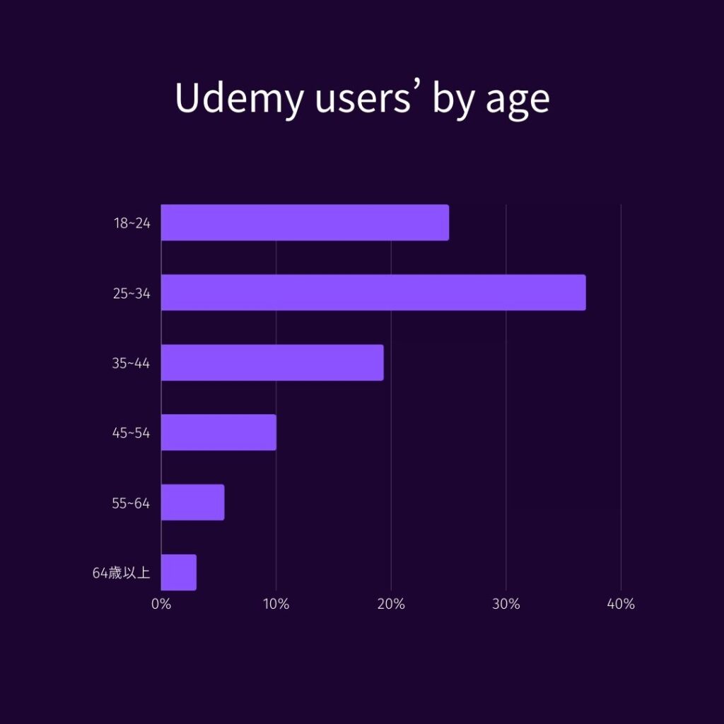 ユーザー年齢別比率