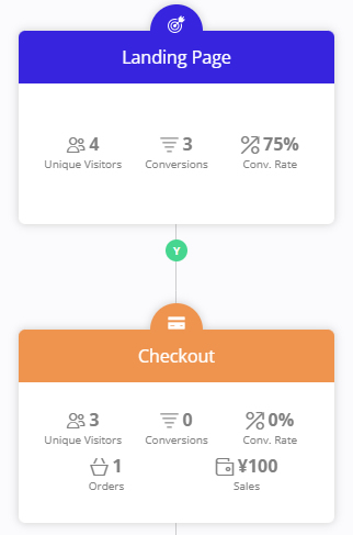 そして、そのスクイーズページのコンバージョン率は25％でした。