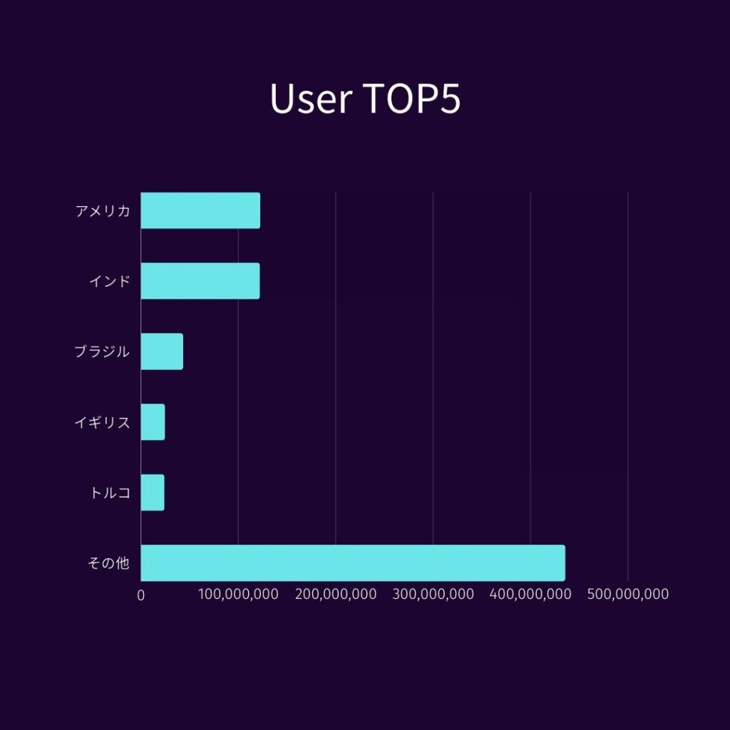 ユーザー数の多い国TOP５