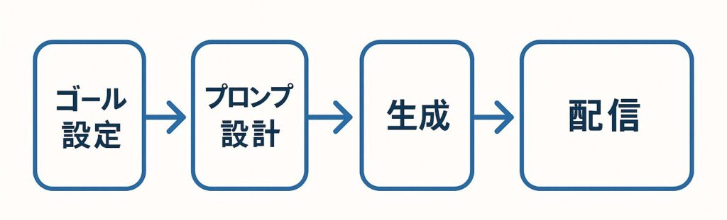 ChatGPT活用でメルマガ成果を最大化する5ステップ