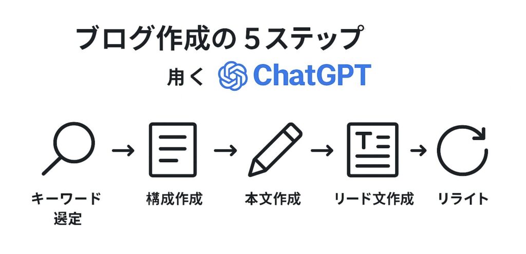 ChatGPTを使ったブログ作成の5ステップ