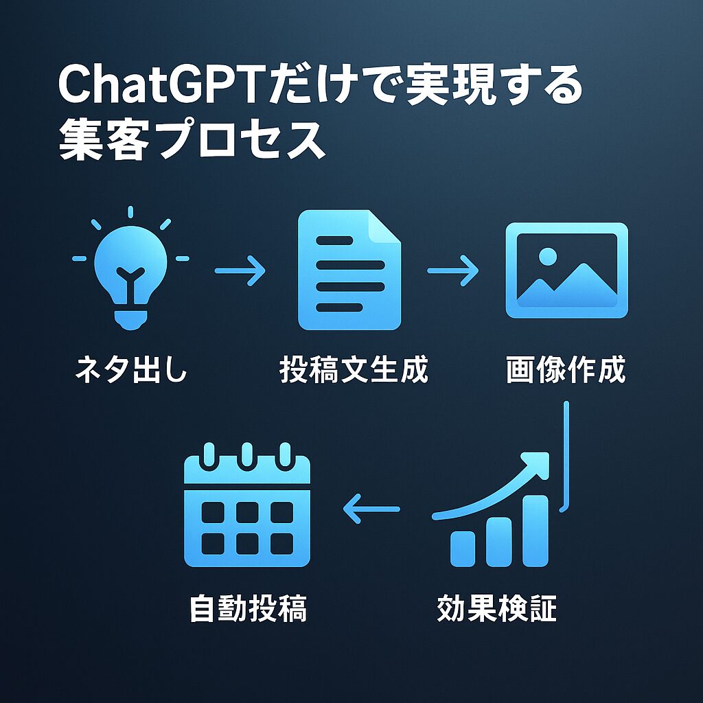 ChatGPTだけでできる集客ステップ