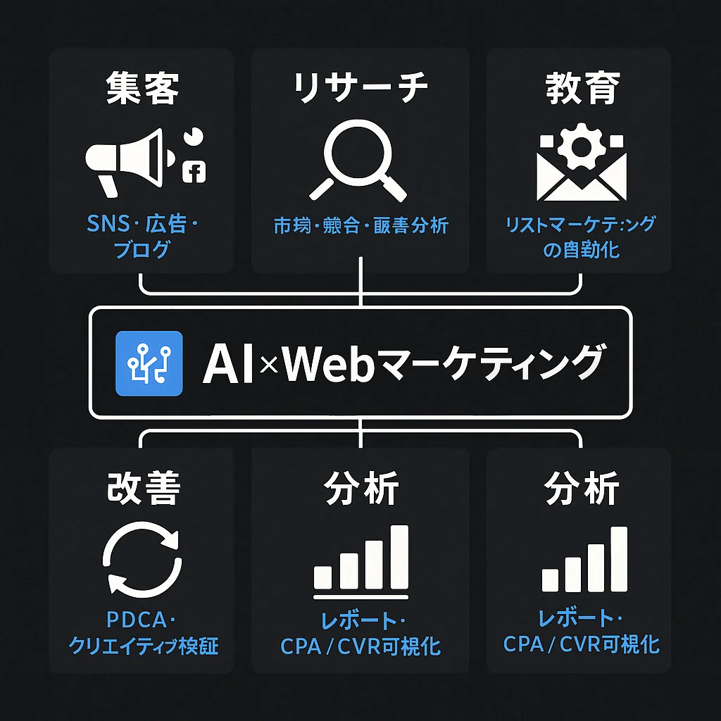 AIでできる！Webマーケの代表的な活用領域5選