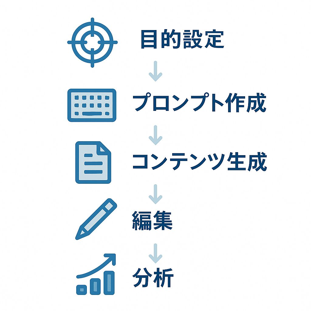 理想のAI活用ワークフロー（5ステップ）
