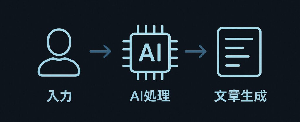 AIライティングツールとは？