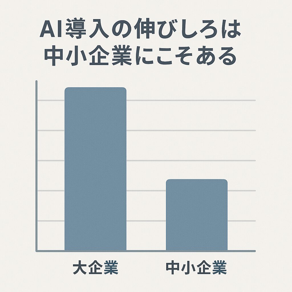 その一方で、まだAI導入率が10％未満の業種も多く、中小企業には“伸びしろ”があると言えます。