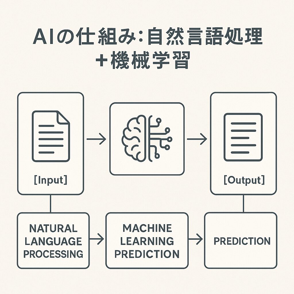 AIライティングの本質とは？魔法ではないその仕組み