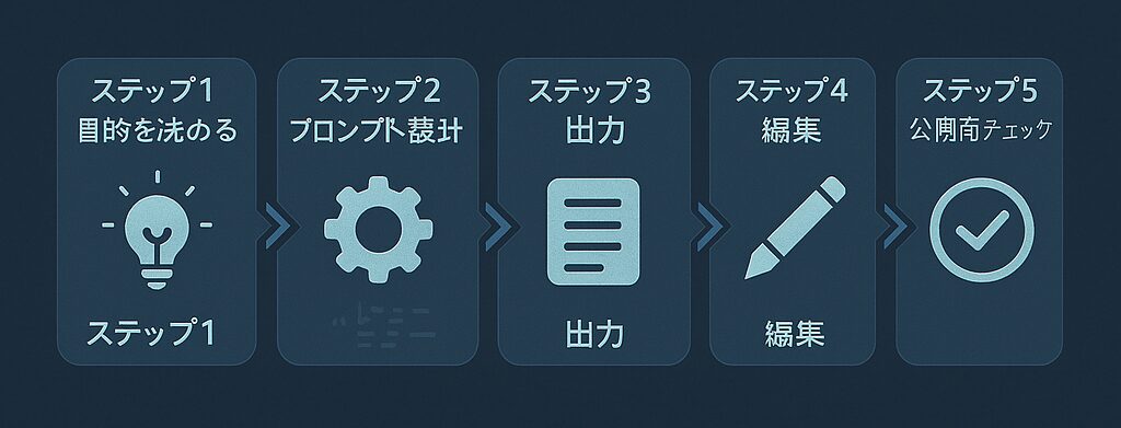 成果を出すAIライティング:5ステップ実践ガイド