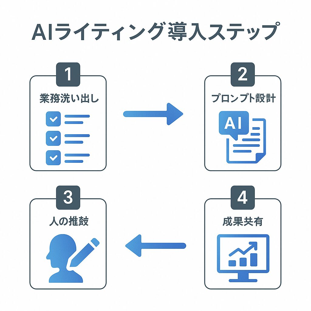 実務で成果が出るAIライティングの導入ステップ