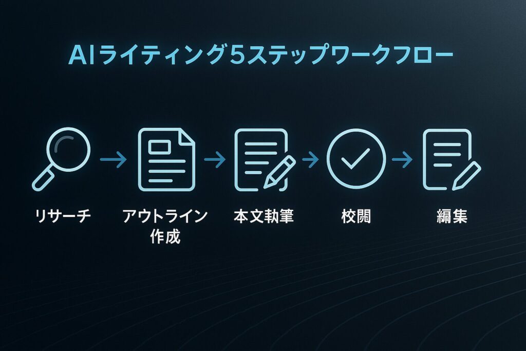実践！AIライティング5ステップワークフロー
