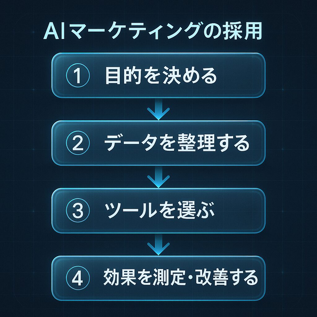 どこから始める？AI導入の4ステップ