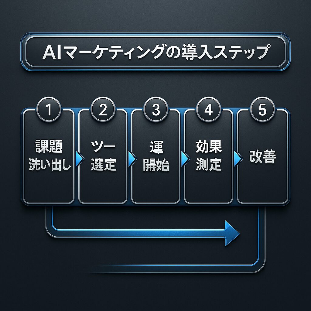 AIマーケティング導入方法：初心者でもできるステップ解説