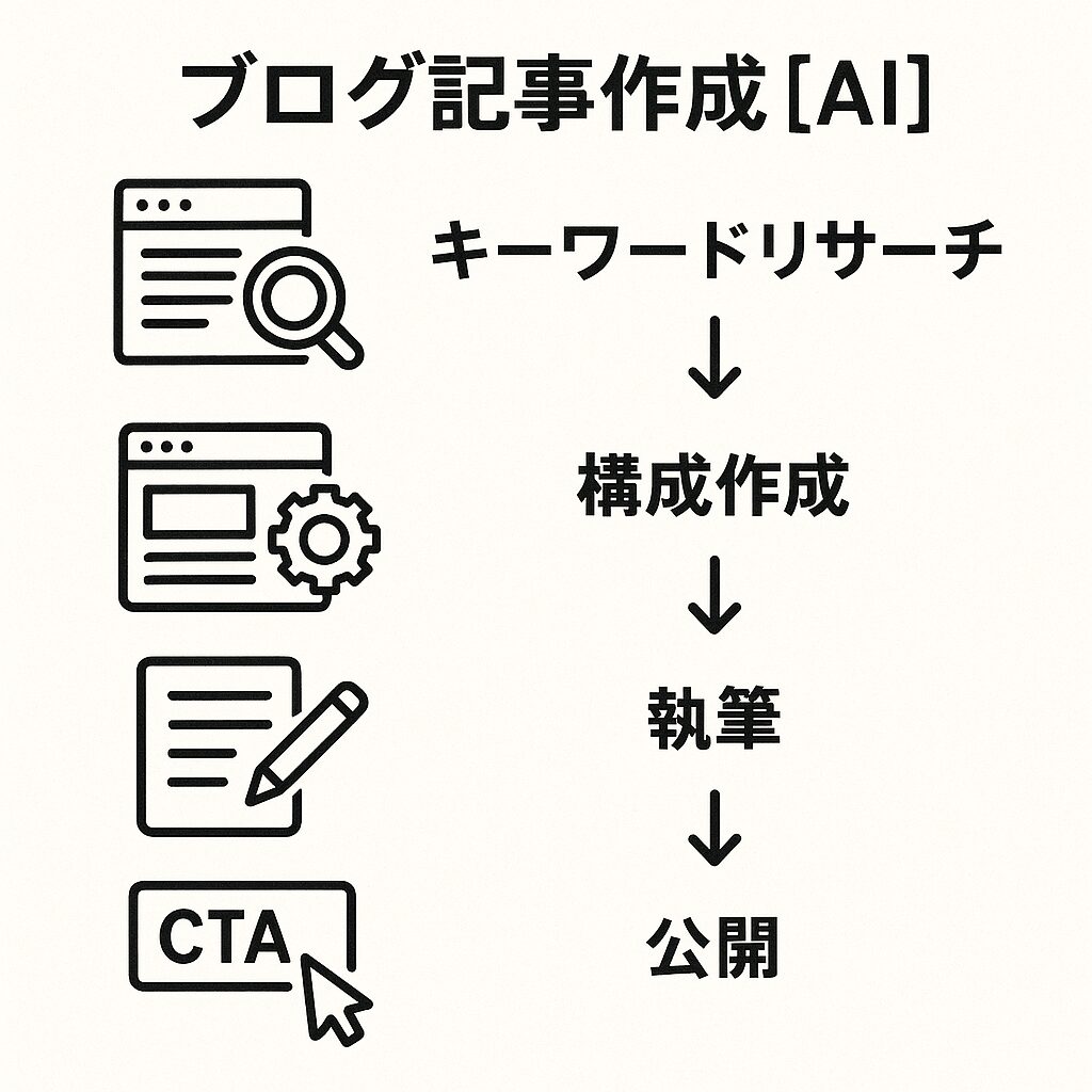 ブログやWeb記事作成でのAI活用