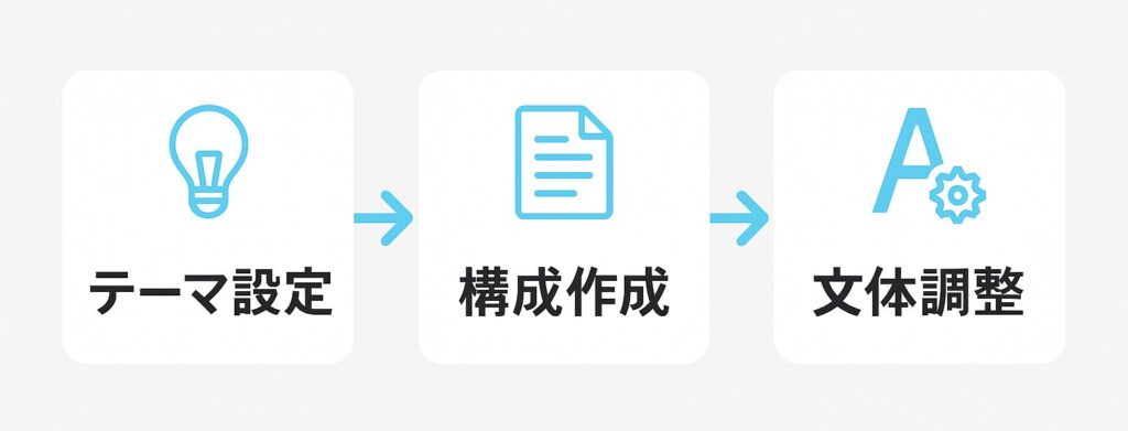 AIで自然なnote記事を書くための3ステップ