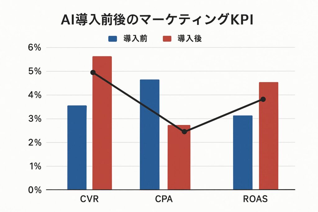 ChatGPT活用でROAS1600%達成したリアル体験