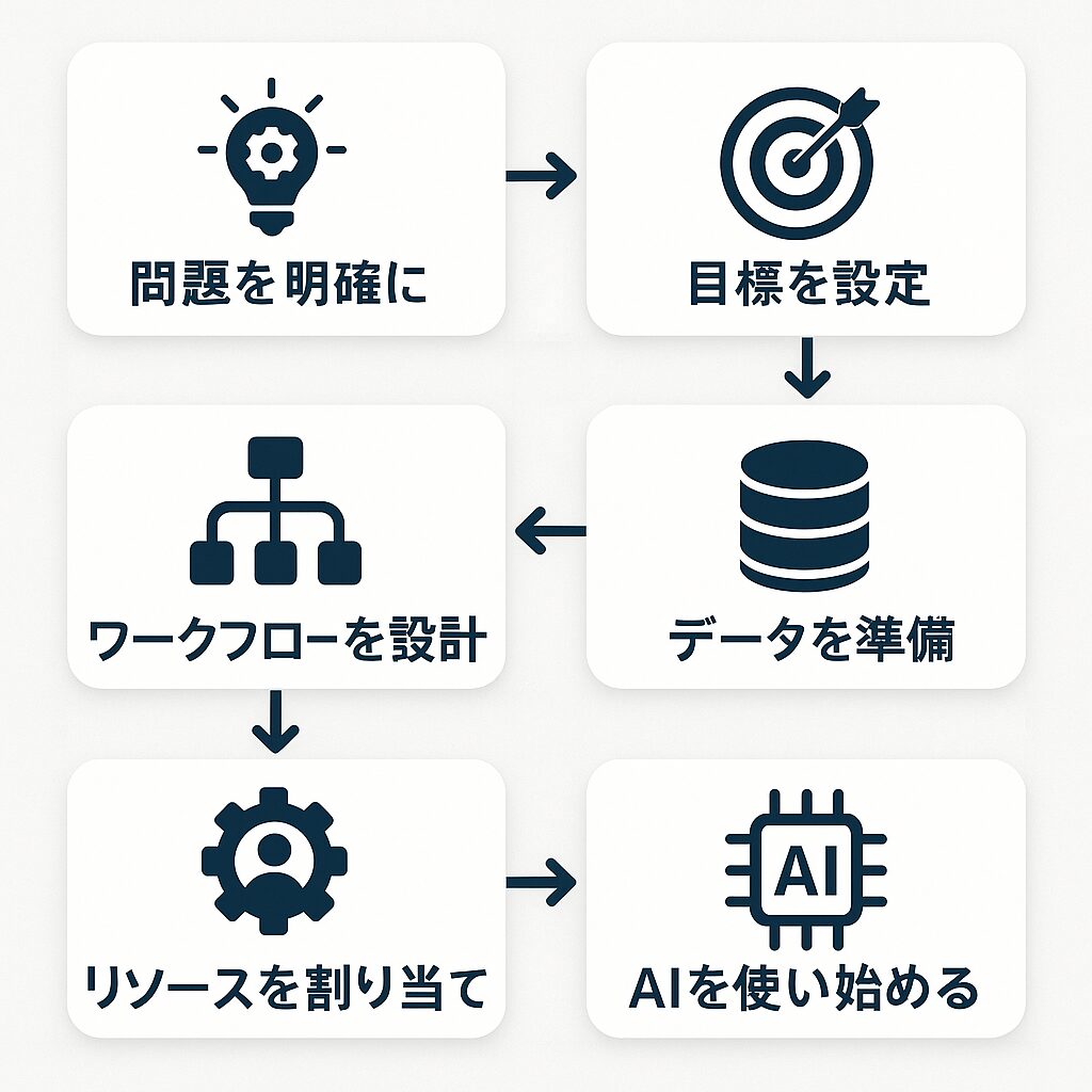 導入を成功させるための7つのチェックリスト