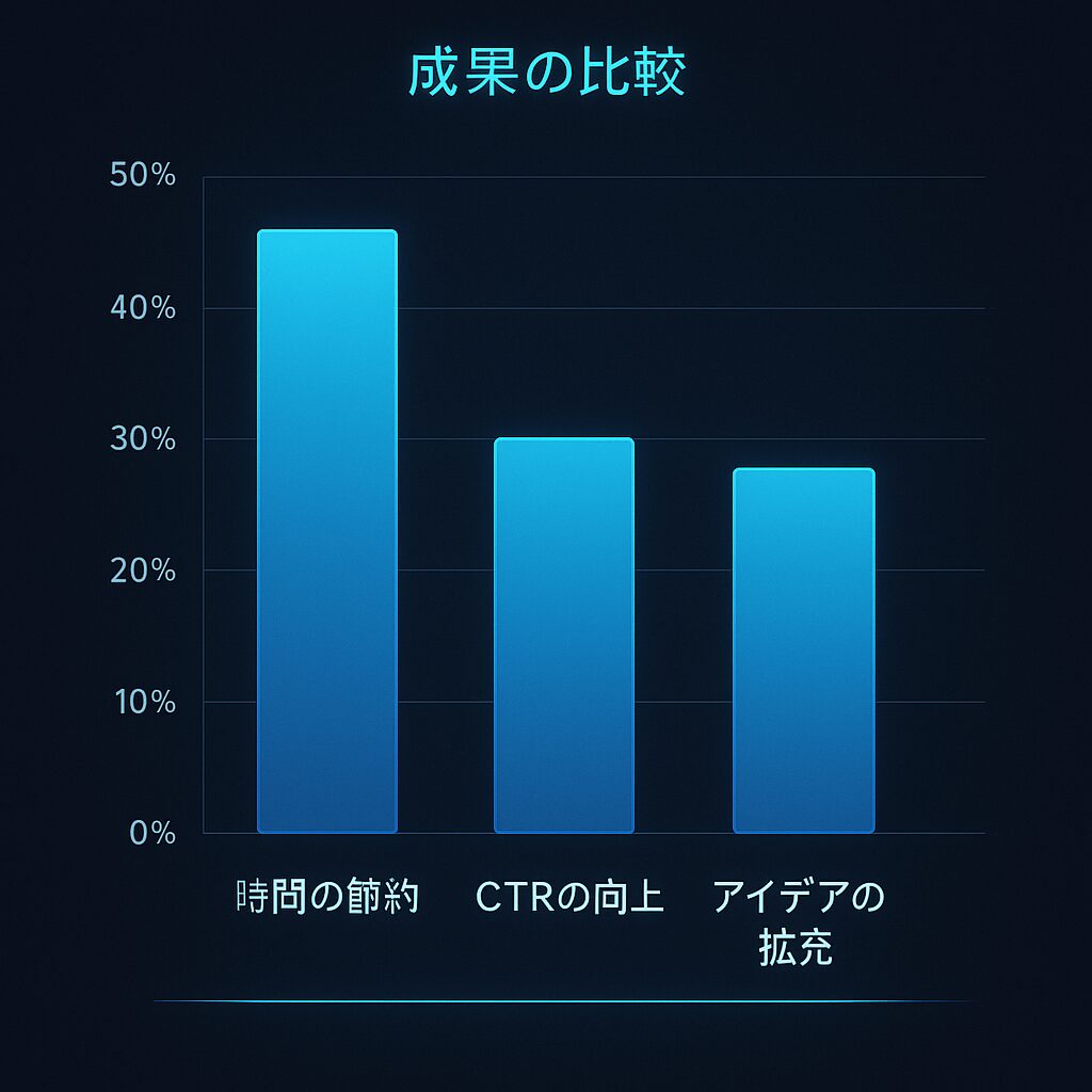 効果検証済！AI活用で得られる3つの成果とは