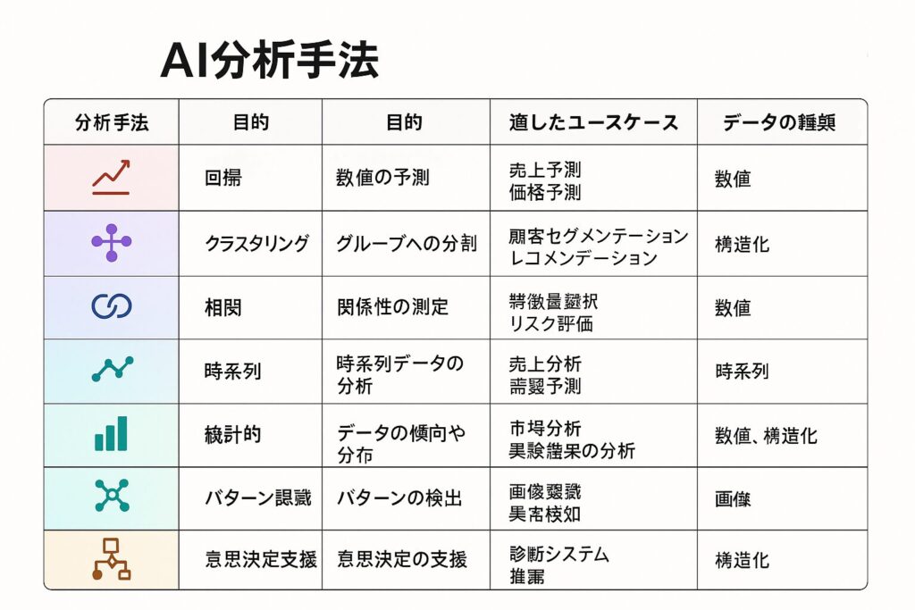 AI分析の主要7手法とプロンプトまとめ