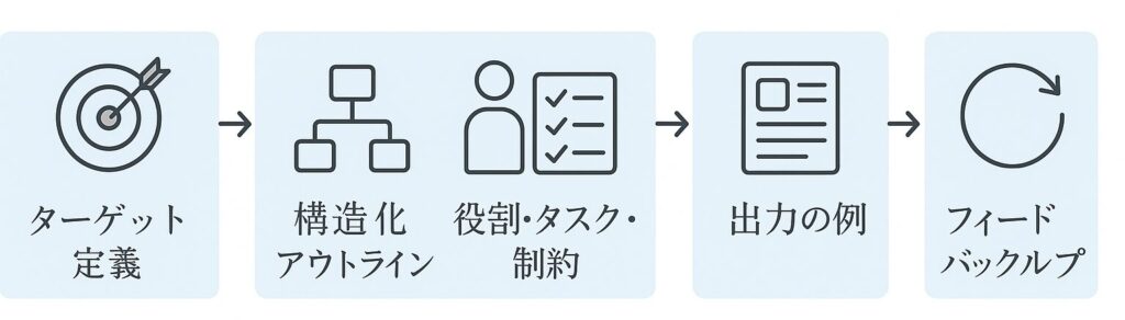 【保存版】AIが本領を発揮するプロンプト構成5ステップ