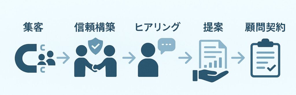 顧問契約を獲得する“信頼導線”とは？