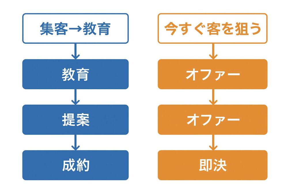 一般的なコンサル獲得手法の落とし穴